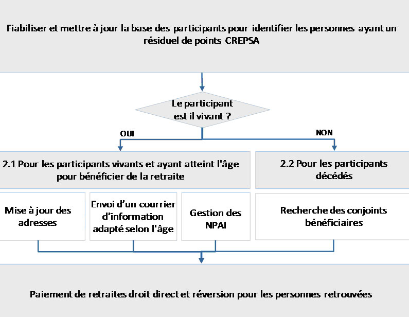 contrats non liquides